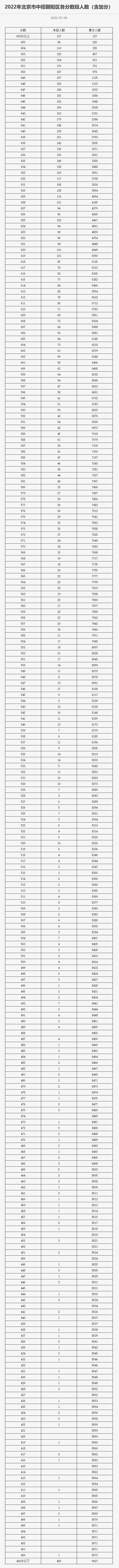 2022年北京市中招各区分数段统计公布