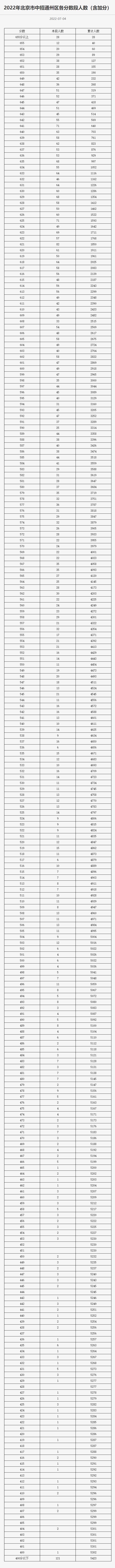 2022年北京市中招各区分数段统计公布