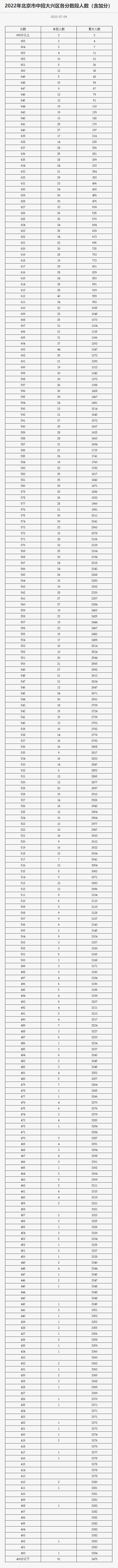 2022年北京市中招各区分数段统计公布