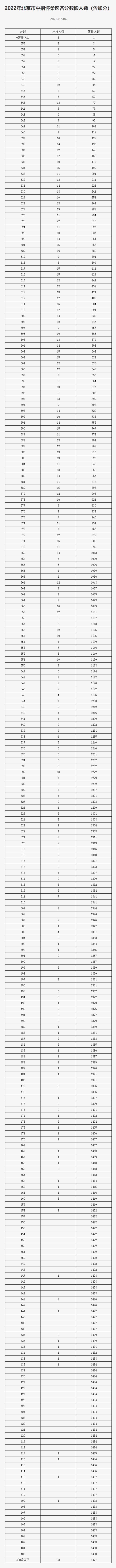 2022年北京市中招各区分数段统计公布