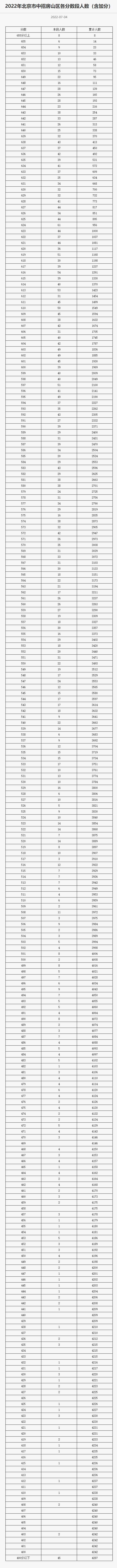 2022年北京市中招各区分数段统计公布