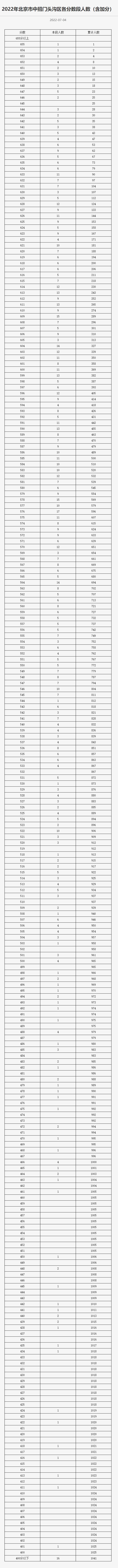 2022年北京市中招各区分数段统计公布