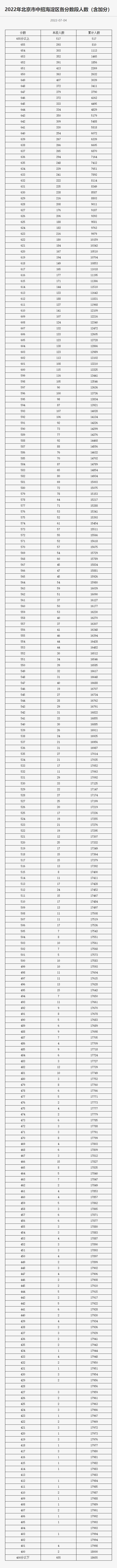 2022年北京市中招各区分数段统计公布