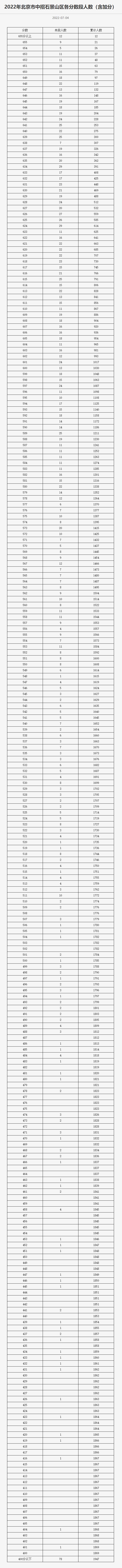 2022年北京市中招各区分数段统计公布