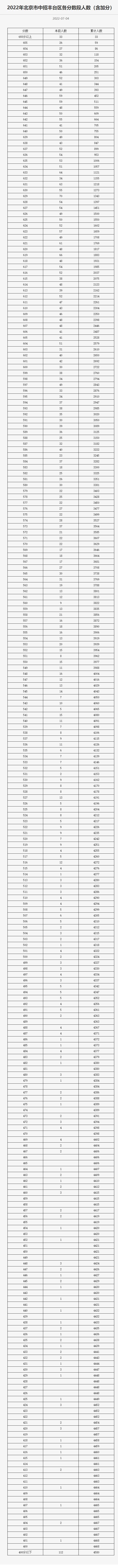 2022年北京市中招各区分数段统计公布