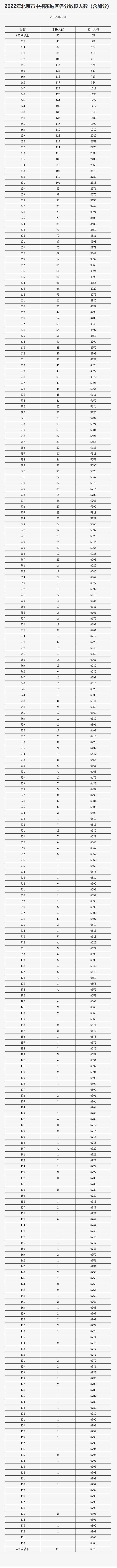 2022年北京市中招各区分数段统计公布