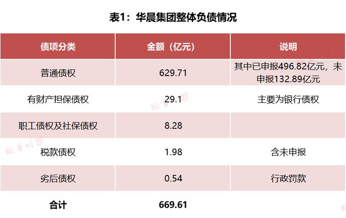 华晨破产重整闯关，670亿债务谁来救赎