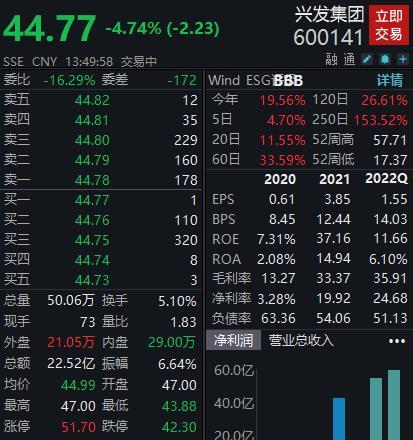 兴发集团半年报净利大增超2倍，股价却一度跌超6%