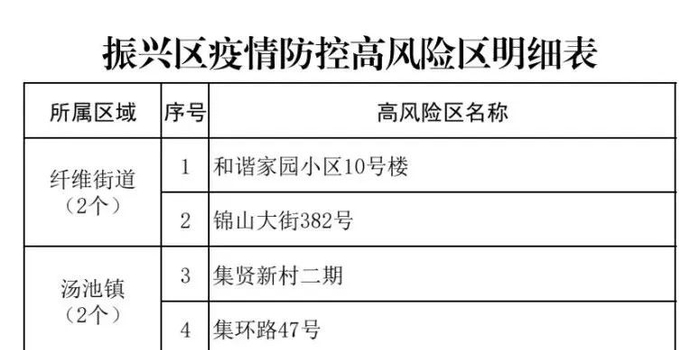 上海中风险地区有哪些上海高中低风险区一览表上海中高风险地区