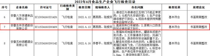 亳州市场监管局公布6月食品企业飞行检查情况 古井贡酒被要求限期整改