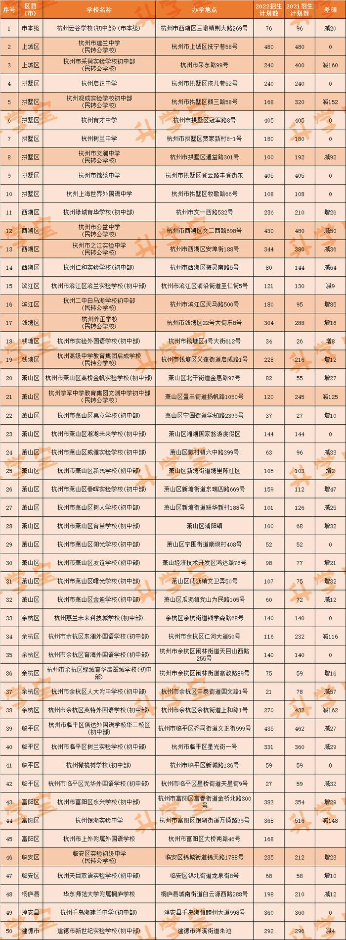 超20所学校缩招！杭州民办初中（含民转公学校）招生计划揭晓