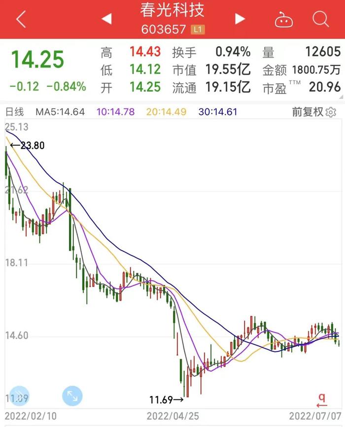 铜价大降超30%，家电行业拐点要来？三大家电巨头市盈率不到20倍，这家公司巨额回购