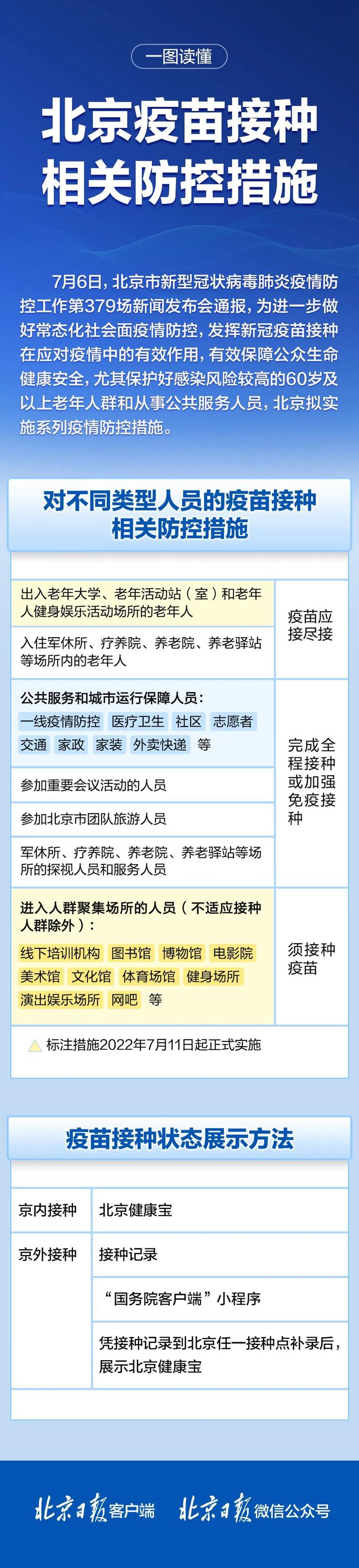 进入哪些场所要接种疫苗？北京以外接种记录如何出示？一图读懂→