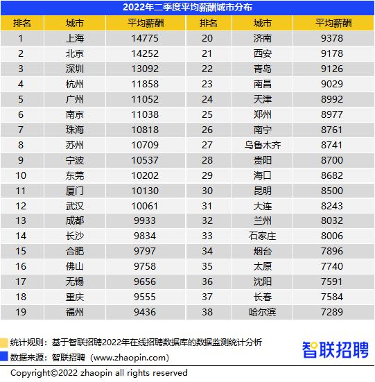 最新！武汉二季度平均招聘薪酬出炉