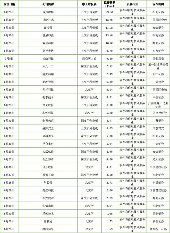 29家软件信息IPO企业众生相：达梦数据要做“软件茅”？雷军投资的尚航科技转战主板