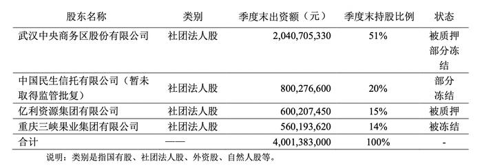 大股东武汉中商16.1亿元债权公开转让招商，亚太财险51%股份遭质押担保