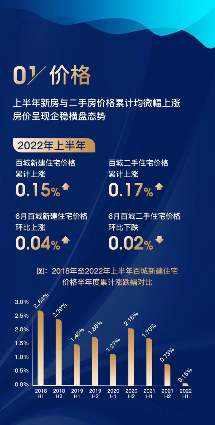 黄瑜：从百城价格指数的变化总结及预判2022房地产市场趋势