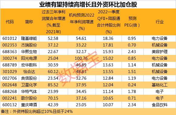 嗅到什么信号？外资爆买股获持续加仓，投资路径曝光！精准操作之下如何“抄作业”？QFII+北上资金大手笔建仓的绩优股仅11只