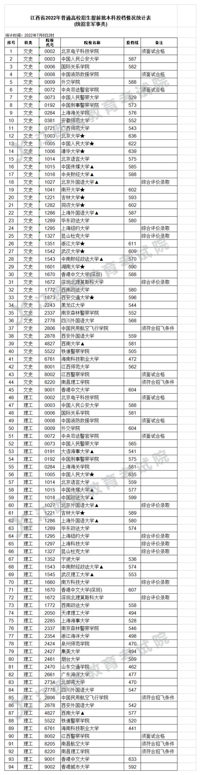 刚刚！全国百余所大学在赣提前批投档分数线公布！