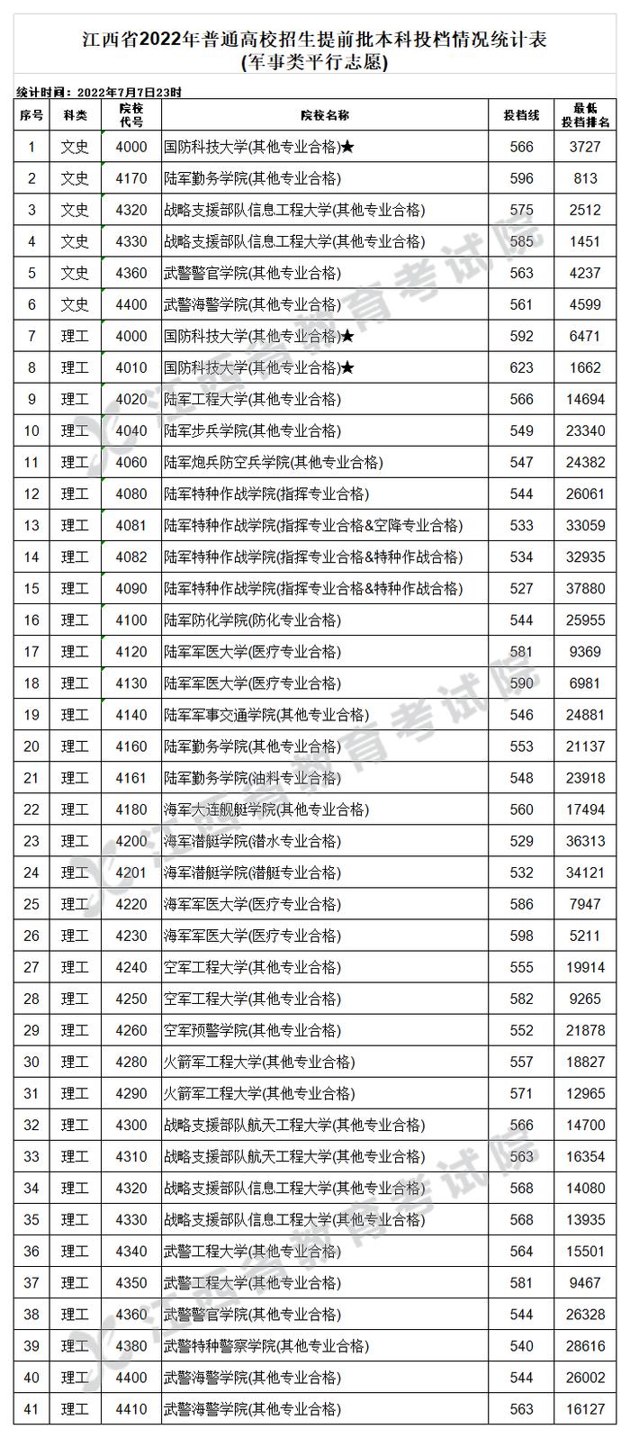 刚刚！全国百余所大学在赣提前批投档分数线公布！