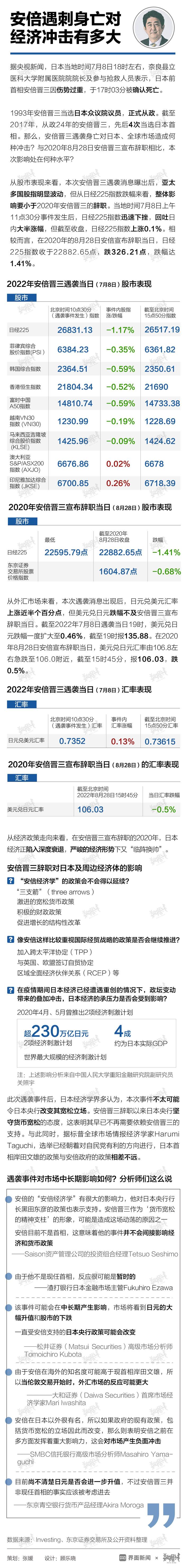 数据｜安倍遇刺身亡对经济冲击有多大？