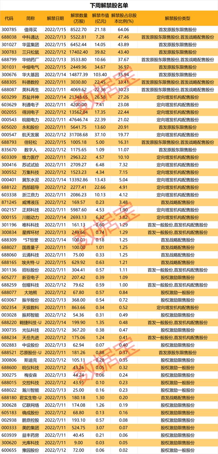 下周57股面临解禁，精准医疗龙头压力最大！两股预告中报业绩，这家工业母机企业扣非净利高增长