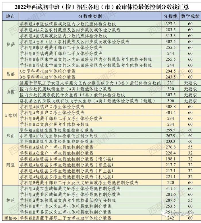 拉萨市2022年西藏初中班（校）政审体检最低控制分数线公布