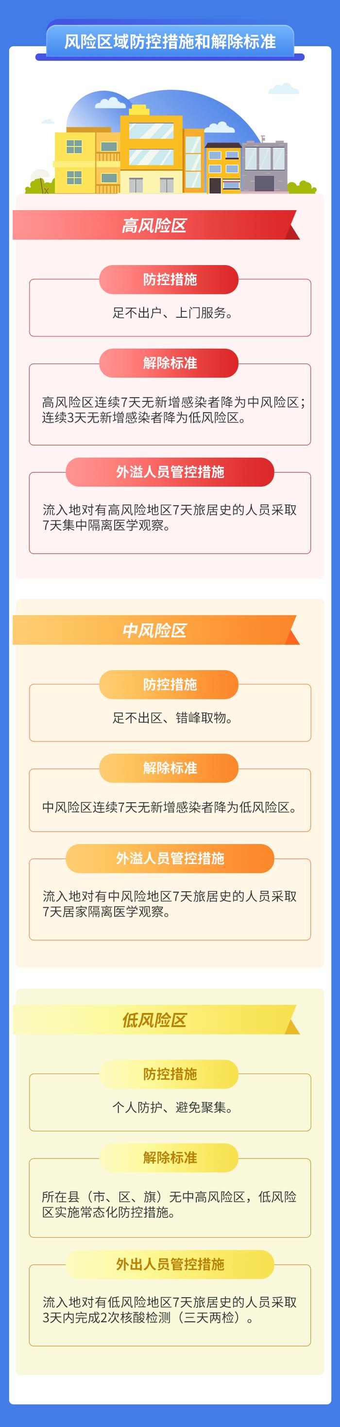 【详解】高中低风险区怎样划定？由谁划定？第九版防控方案这样要求……