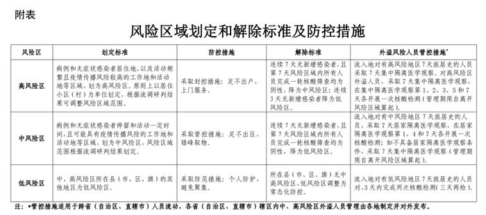 【详解】高中低风险区怎样划定？由谁划定？第九版防控方案这样要求……