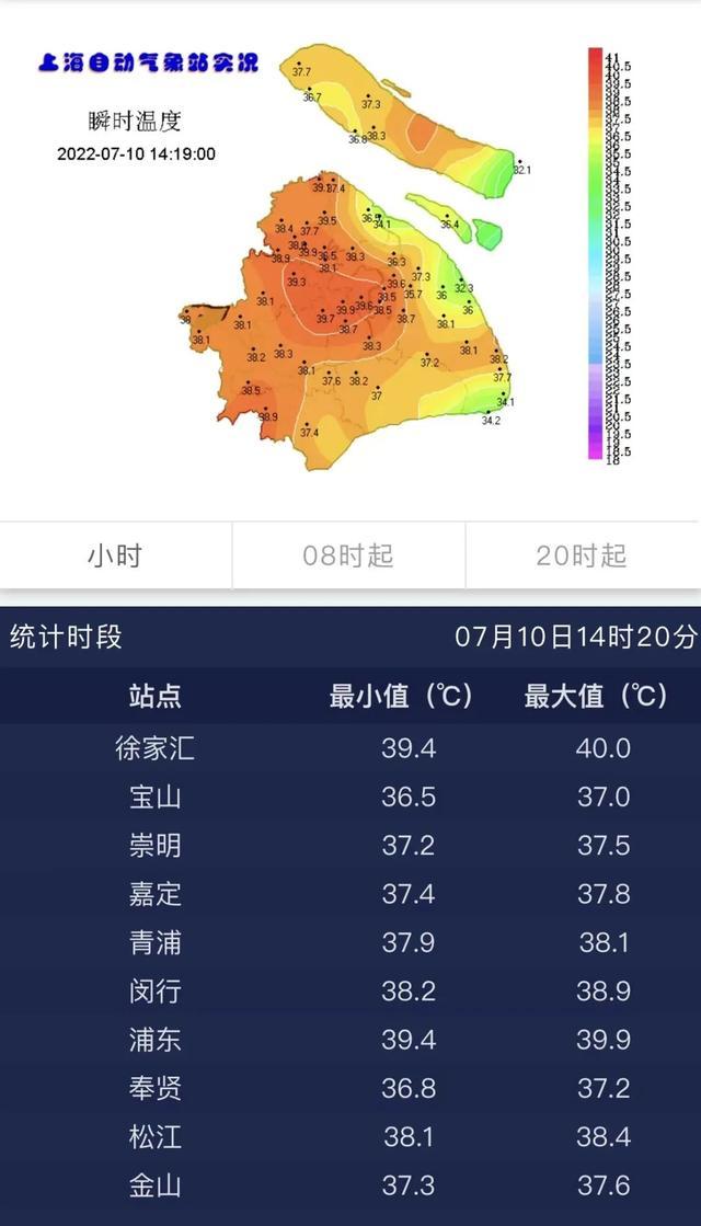 上海发布今夏首个高温红色预警！目前中心城区气温已达40℃