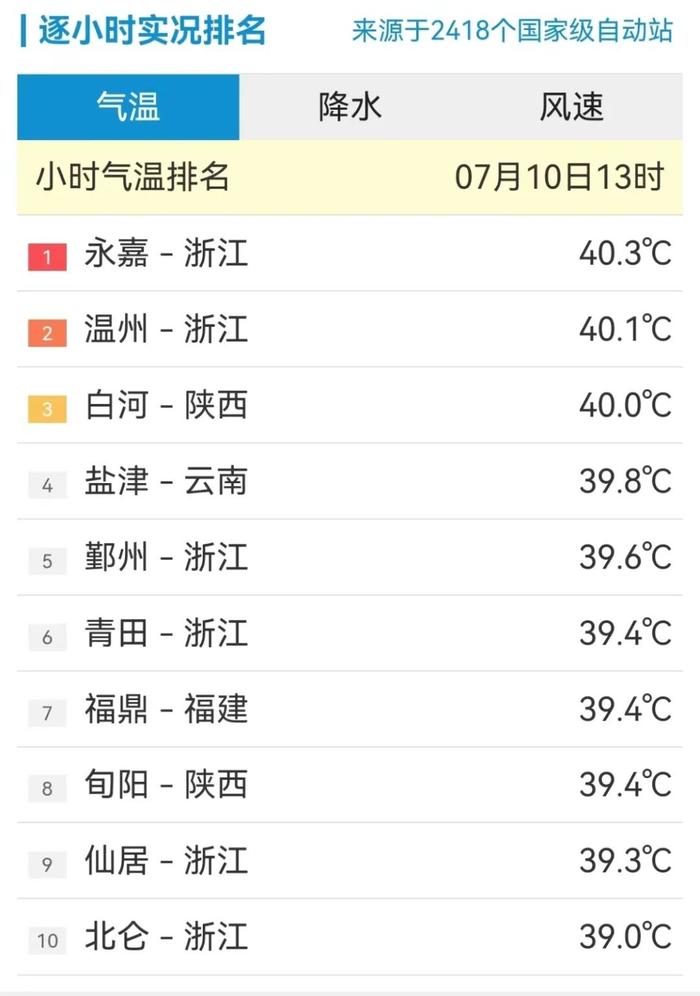 浙江两地气温率先冲上40℃！高温地图不断扩大，啥时候降温？