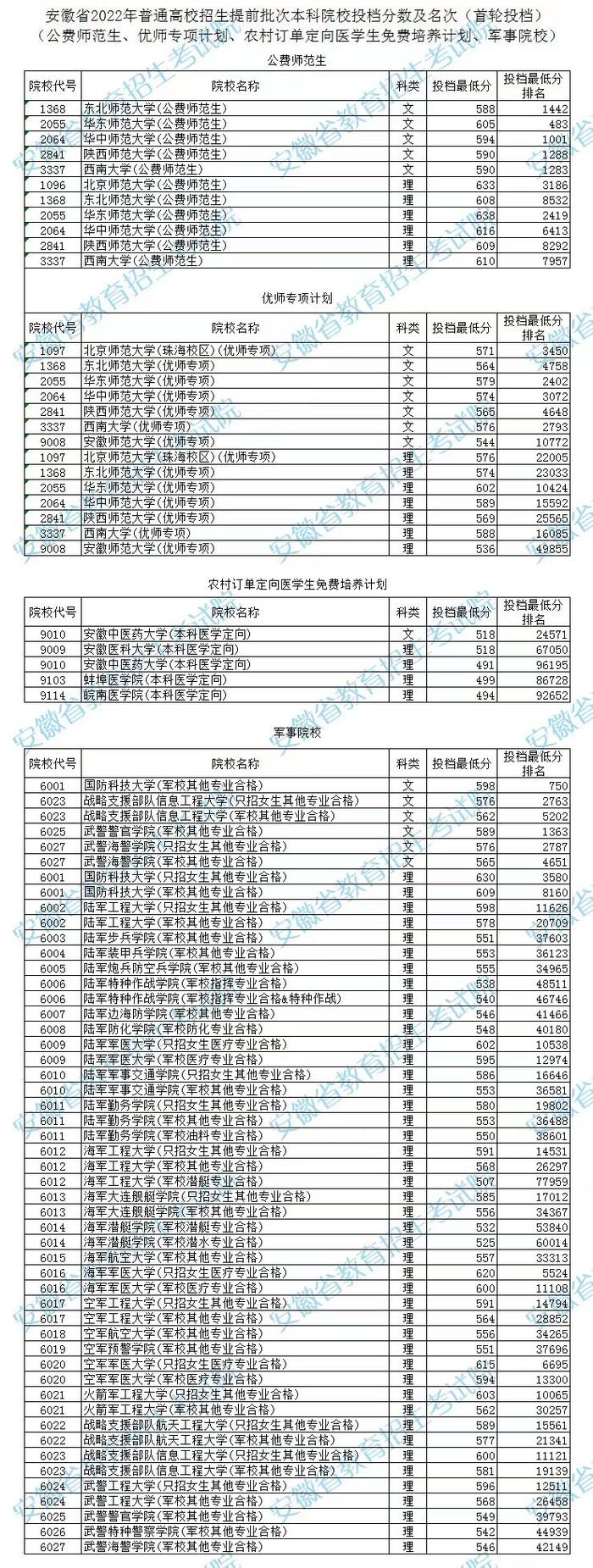 安徽省2022年高考提前批次本科院校投档分数及名次（首轮）出炉！