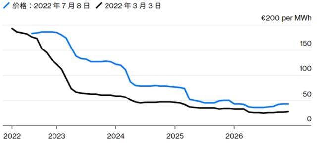 比看起来糟？市场预计：欧洲天然气短缺和价格高企将延续至2024年