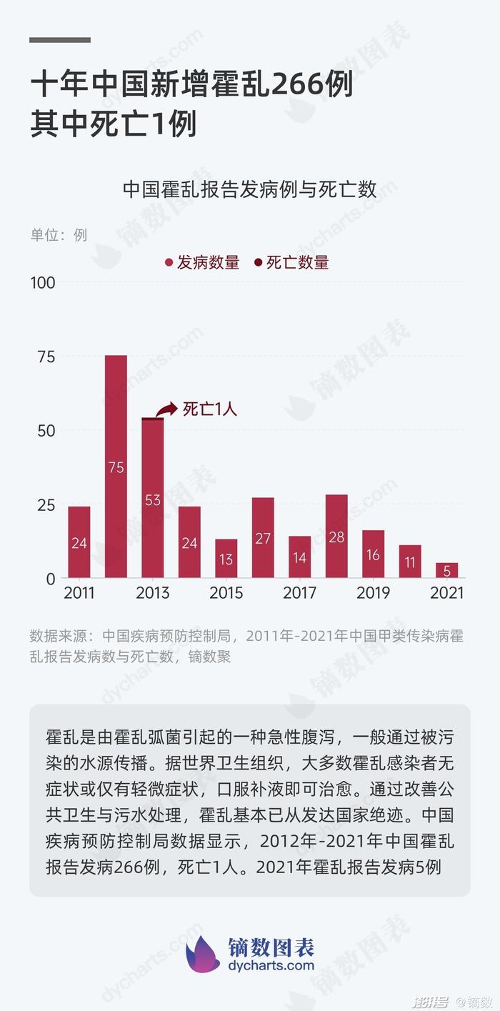 武汉大学确诊1例霍乱，近十年中国新增霍乱266例