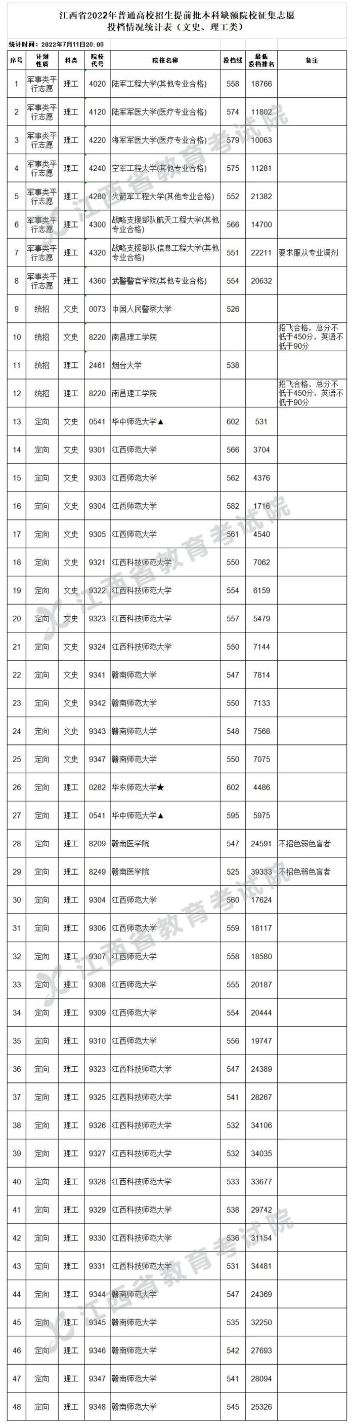 江西省2022年高招提前批本科缺额院校征集志愿投档情况