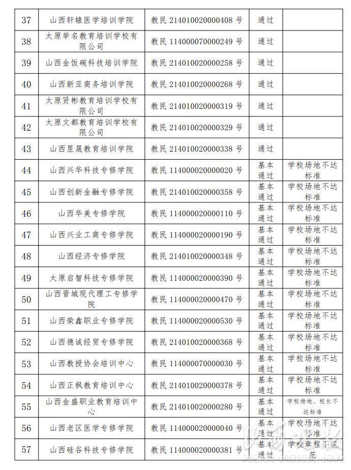 因年检不通过，山西9所学校暂停招生