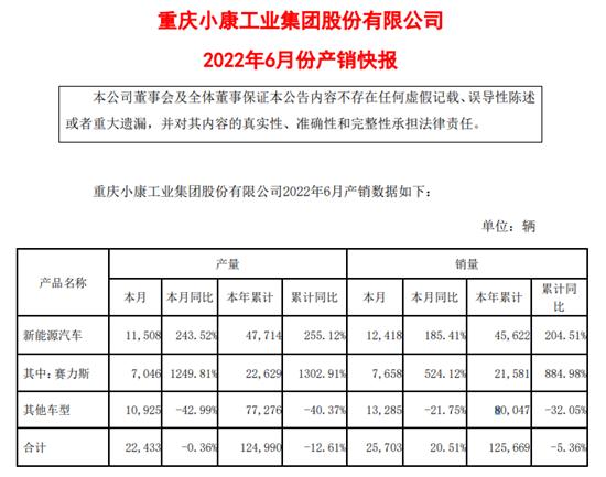 华为背书 转型加速 小康股份拟更名“赛力斯”