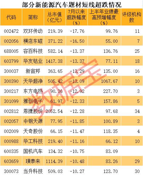 “锂王”破发，10万亿板块连续重挫，机构高度关注这些业绩暴增的超跌股（名单）