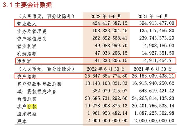 五年三换行长，辽宁振兴银行总资产缩水，一年吃罚单超300万