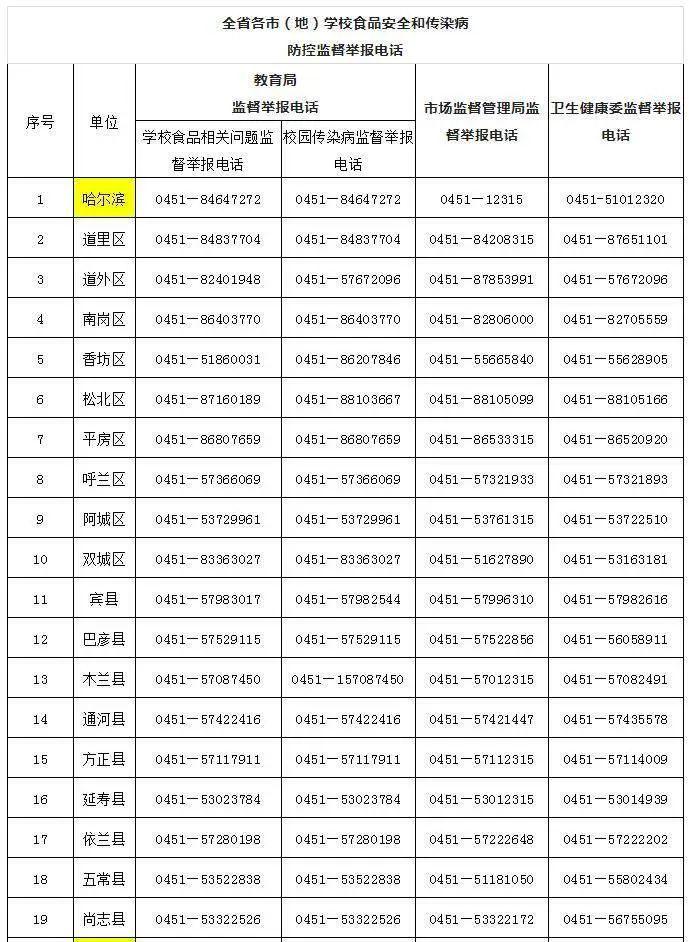黑龙江省教育厅公布各地学校食品安全和传染病防控工作监督举报电话