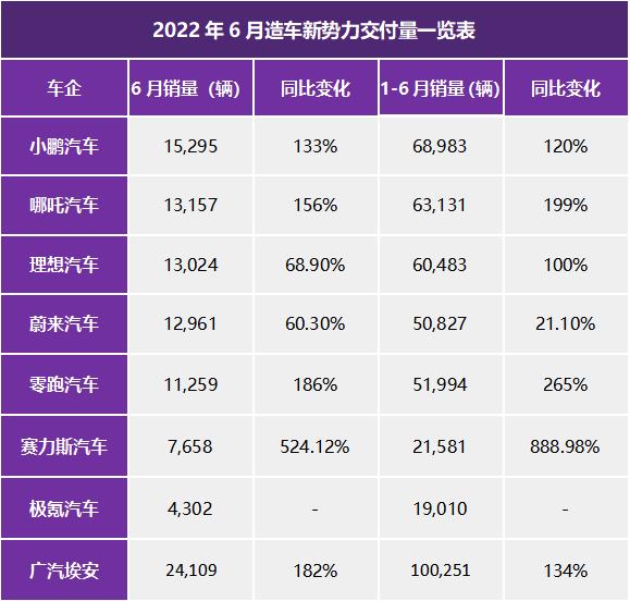 蔚来没卖过哪吒和零跑，2022年上半年新势力车企排名大洗牌