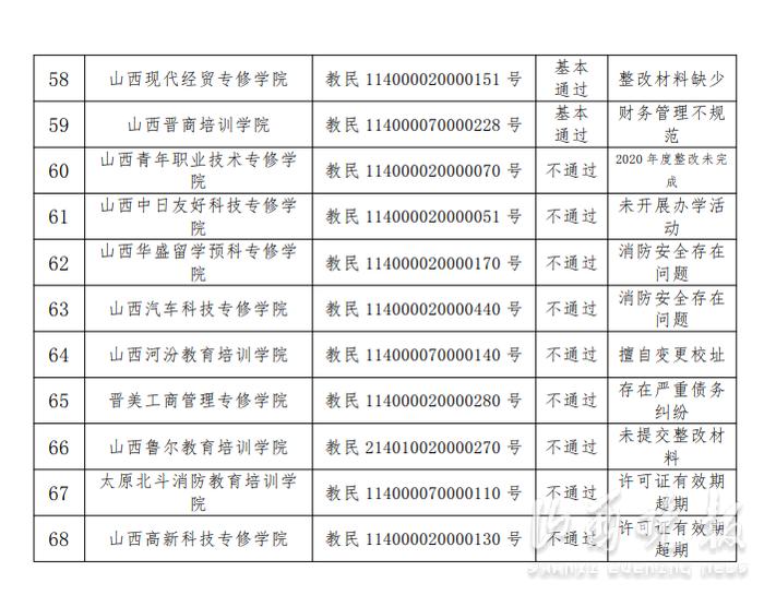 因年检不通过，山西9所学校暂停招生