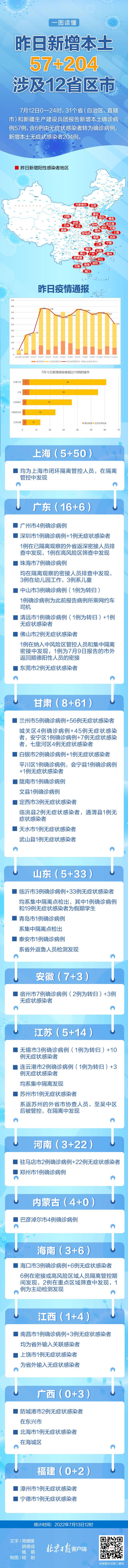 疫情午报｜昨日新增本土57+204，病例情况和分布一图速览