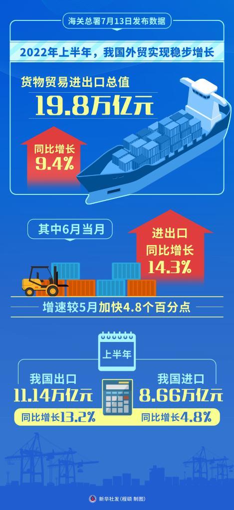 新华全媒+丨2022年上半年我国货物贸易进出口总值19.8万亿元