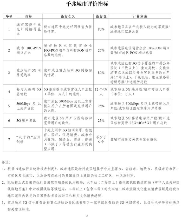 工信部组织开展2022年度千兆城市建设情况总结评估工作