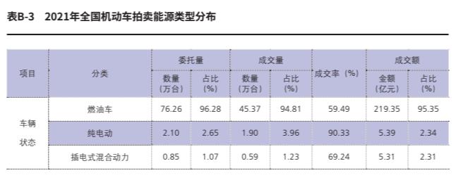 去年全国机动车拍卖成交额突破230亿元，创历史新高