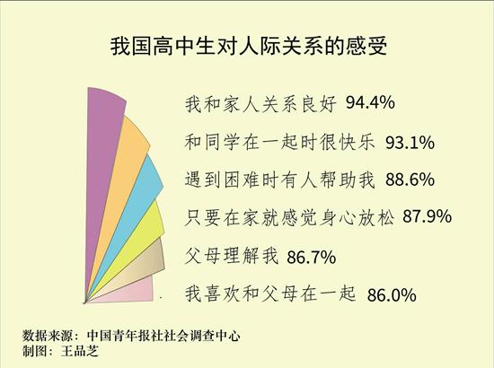 “中美日韩高中生疫情下的生活”调查：绝大多数中国高中生能处理好与父母、朋友等的关系