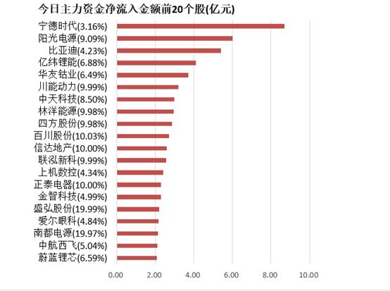 【14日资金线路图】两市主力资金净流出超237亿 电气设备净流入居首