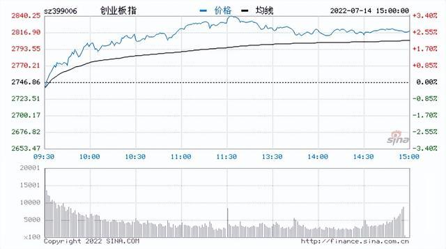 今日收评：指数全天走势分化创指涨2.6%，储能等赛道股强势领涨