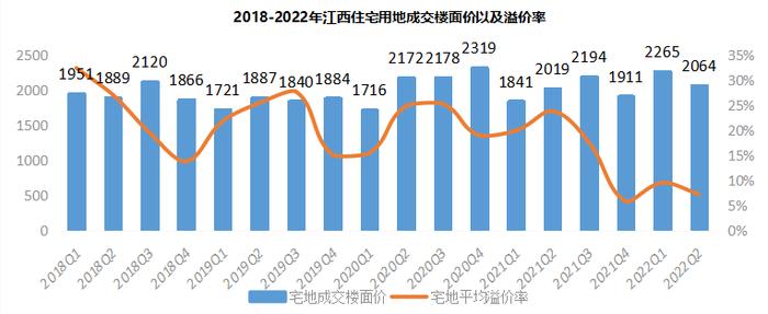 2022年上半年江西省&南昌市房地产企业销售业绩TOP10